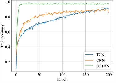 The comparison of model training loss and training accuracy