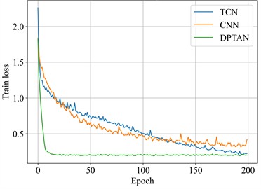 The comparison of model training loss and training accuracy