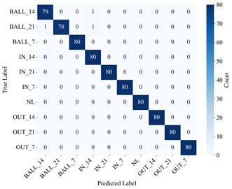 Confusion matrix and t-SNE visualization of DPTAN on the balanced CWRU Dataset A