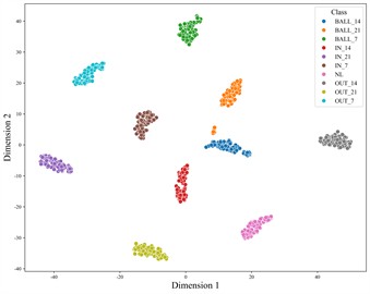 Confusion matrix and t-SNE visualization of DPTAN on the balanced CWRU Dataset A