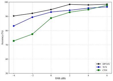 Average diagnostic accuracy of baseline methods under varying SNRs