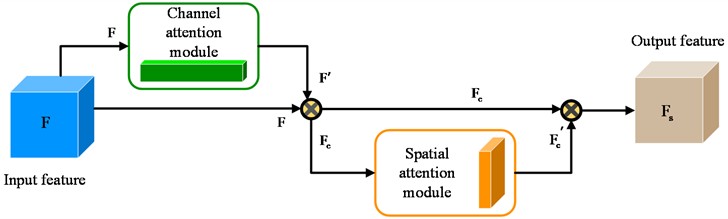 The structure of CBAM