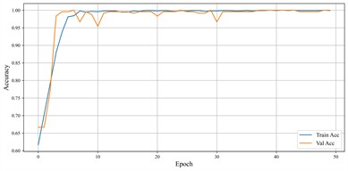 Learning curves of DPTAN on the balanced HIT Dataset A