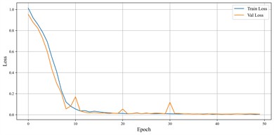 Learning curves of DPTAN on the balanced HIT Dataset A