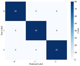 Confusion matrix and t-SNE visualization of DPTAN on the balanced HIT Dataset A