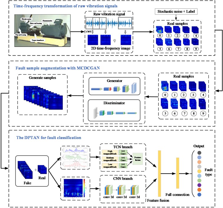 The flowchart of proposed method