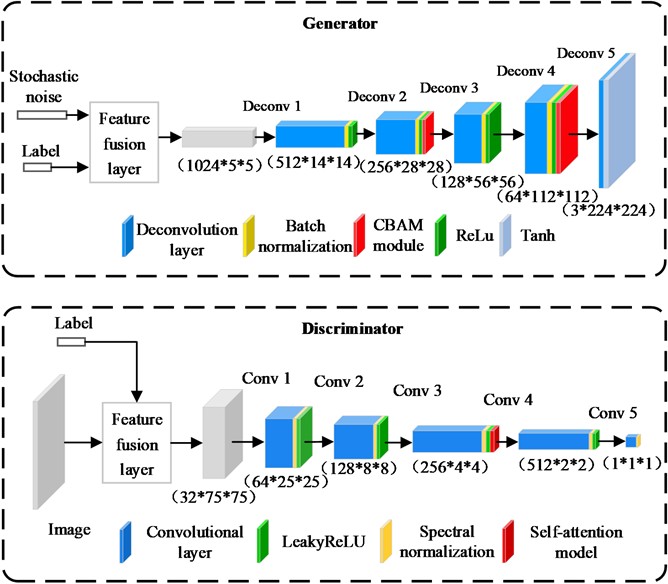 The structure of MCDCGAN