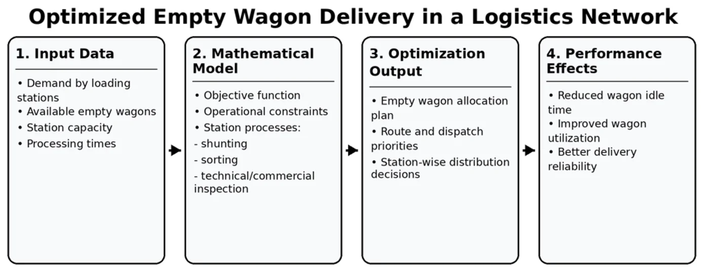 Organization of empty wagon delivery technology in the logistics network