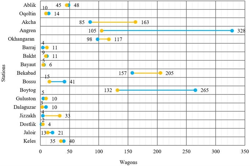 Daily average analysis of wagon loading and unloading in the section, 2025.04.08