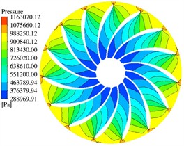 Pressure field distribution of the runner cross-section at Z= –2 m