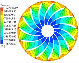 Pressure field distribution of the runner cross-section at Z= –2 m
