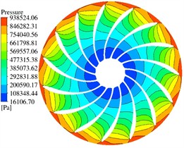 Pressure field distribution of the runner cross-section at Z= –2 m
