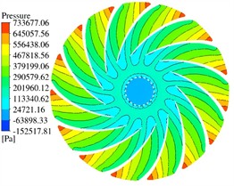 Pressure field distribution of the runner cross-section at Z= –0.9 m