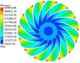 Pressure field distribution of the runner cross-section at Z= –0.9 m