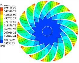 Pressure field distribution of the runner cross-section at Z= –0.9 m