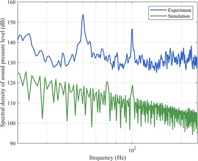 Frequency domain characteristics of noise under rated operating conditions