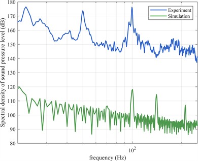 Frequency domain characteristics of noise under rated operating conditions