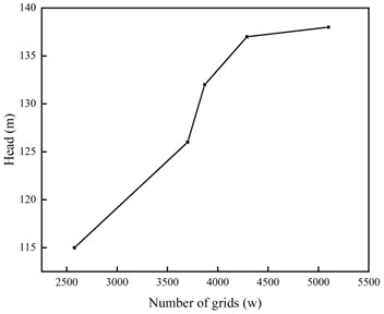 Grid independence test