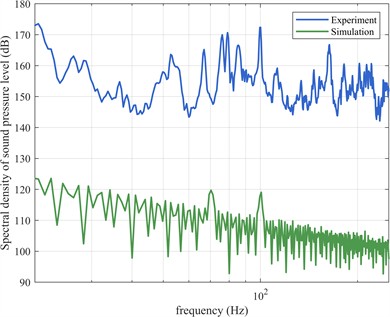 Frequency domain characteristics of noise under rated operating conditions
