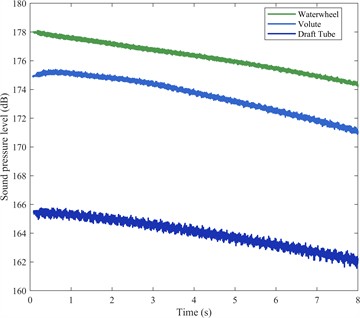 Comparison of noise during the load reduction process