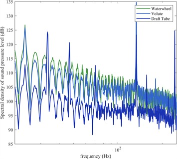 Comparison of noise during the load reduction process