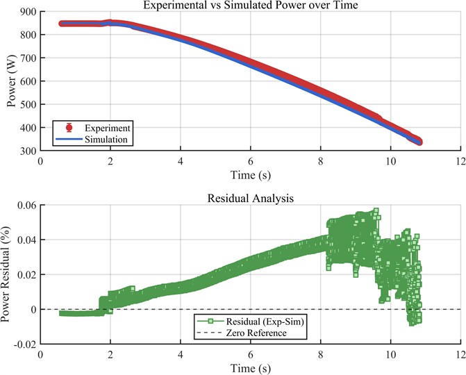 Comparison of simulation calculation and test results
