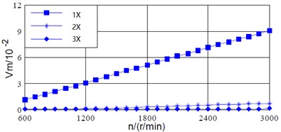 Principle vibration vectors of shaft and bearing signals with respect to varying speed