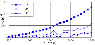 Principle vibration vectors of shaft and bearing signals with respect to varying speed