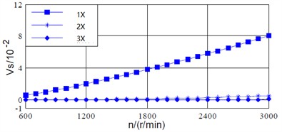 Auxiliary vibration vectors of shaft and bearing signals with respect to varying speed