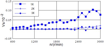 Auxiliary vibration vectors of shaft and bearing signals with respect to varying speed