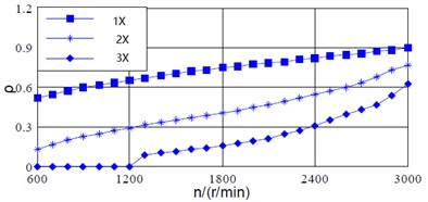 Vibration vector ratio of shaft and bearing signals with respect to varying speed