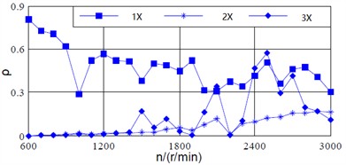 Vibration vector ratio of shaft and bearing signals with respect to varying speed