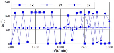 Vibration vector angel of shaft and bearing signals with respect to varying speed