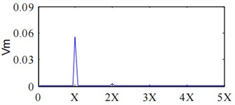 Full vector spectrum analysis results of shaft signal under 1500r/min