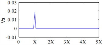 Full vector spectrum analysis results of shaft signal under 1500r/min