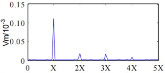 Full vector spectrum analysis results of bearing signal under 1500 r/min
