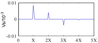 Full vector spectrum analysis results of bearing signal under 1500 r/min