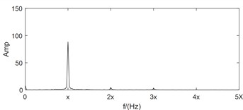 Case analysis of misalignment fault diagnosis based on full vector spectrum
