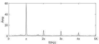 Case analysis of misalignment fault diagnosis based on full vector spectrum