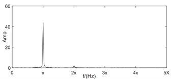 Case analysis of misalignment fault diagnosis based on full vector spectrum