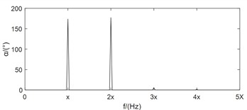 Case analysis of misalignment fault diagnosis based on full vector spectrum