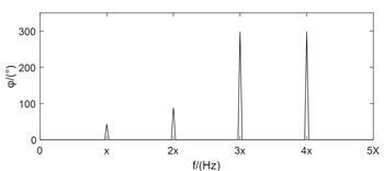 Case analysis of misalignment fault diagnosis based on full vector spectrum