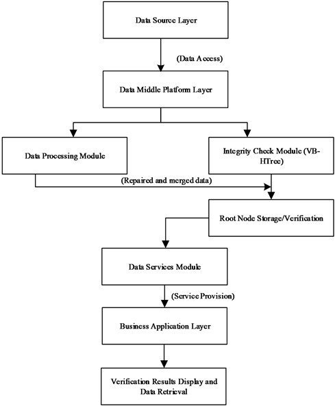 Workflow for power measurement data integrity verification