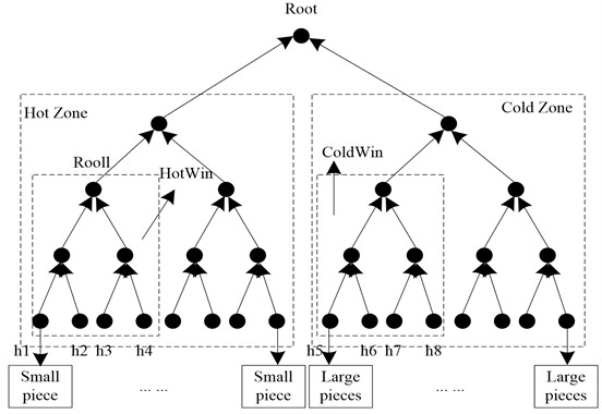 Structure of the VB-HTree