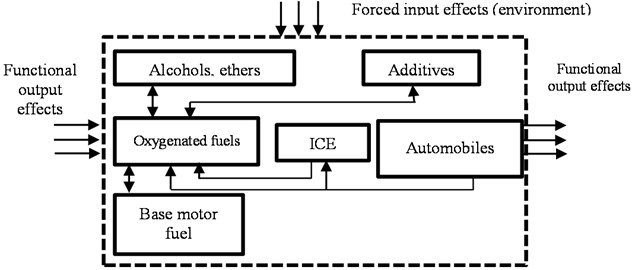 Systematic presentation of studies of motor fuels with oxygen-containing additives