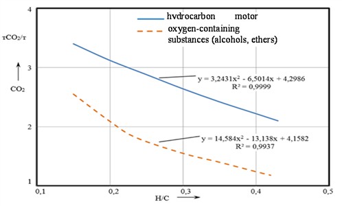 Changes in carbon dioxide emissions in the exhaust gases of internal combustion  engines depending on the H/C ratio in the fuel composition