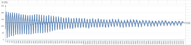 a) Seismogram at SM-3 sensors mounted in the soil at the edge of the embankment and b) slope of the junction area between the railway roadbed and the bridge with the vibrator off