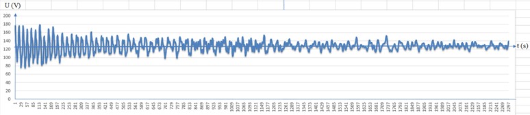 a) Seismogram at SM-3 sensors mounted in the soil at the edge of the embankment and b) slope of the junction area between the railway roadbed and the bridge with the vibrator off