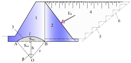 Computation of the extra intersection area of submerged base of the coastal support with the soil:  1 – retaining wall; 2 – counter fortunes; 3 – submerged support surface of the retaining wall; 4 – road subgrade; 5 – excavation areas; 6 – mass of soil in landslides;  Ea – active earth pressure