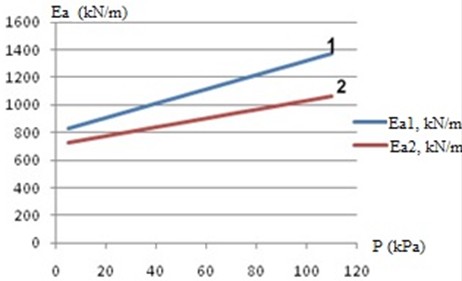 The active pressure of soil in the area of connection of the railway embankment and the bridge is connected to the uniformly distributed load: 1 – the active pressure of soil acting on the shore support  in the area of connection of the railway embankment and bridge after driving the piles;  2 – the active pressure of soil acting on the shore support in the area  of connection of the railway embankment and the bridge after driving the piles